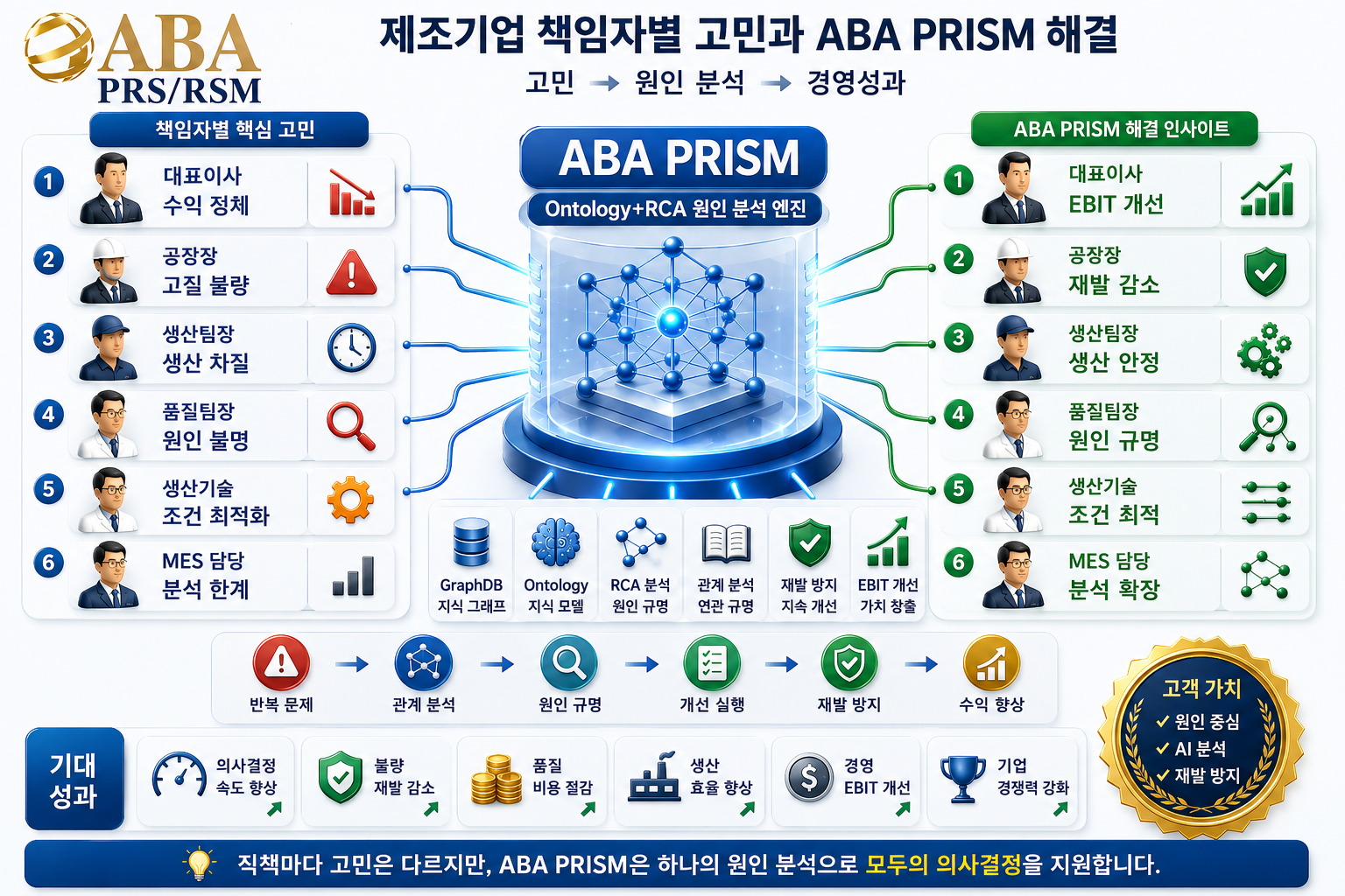 제조기업의 고민