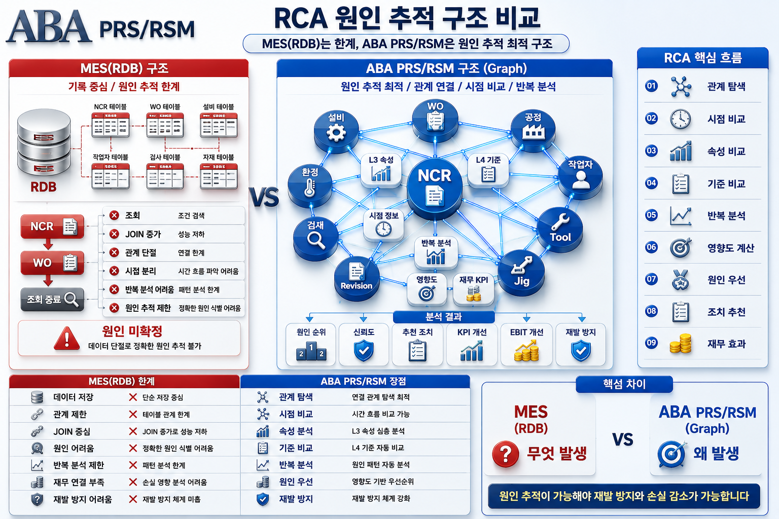 RDB vs Ontology 비교